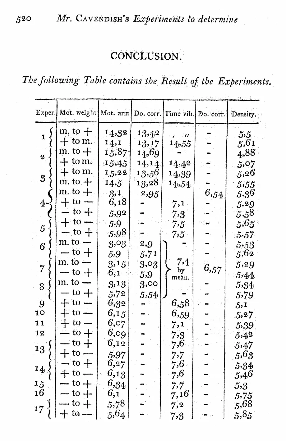 Public-domain facsimile crop of Cavendish's page 520 conclusion table, showing experimental columns and 29 printed density values